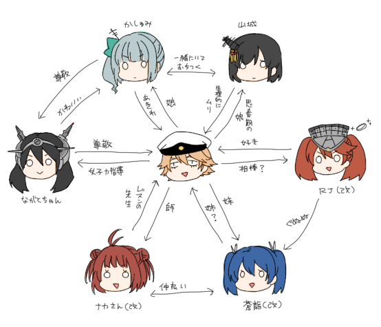 admiral_(kantai_collection) jewelry kantai_collection kasumi_(kantai_collection) nagato_(kantai_collection) nagomi_(mokatitk) naka_(kantai_collection) relationship_graph ring ryuujou_(kantai_collection) souryuu_(kantai_collection) translation_request yamashiro_(kantai_collection)