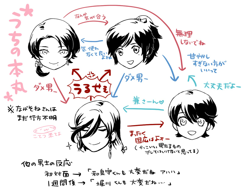 4boys anger_vein closed_eyes directional_arrow face heart high_ponytail horikawa_kunihiro izumi-no-kami_kanesada kashuu_kiyomitsu long_hair male_focus mizuhara_aki mole mole_under_eye mole_under_mouth monochrome multiple_boys open_mouth ponytail relationship_graph short_hair smile sparkle touken_ranbu translation_request yamato-no-kami_yasusada