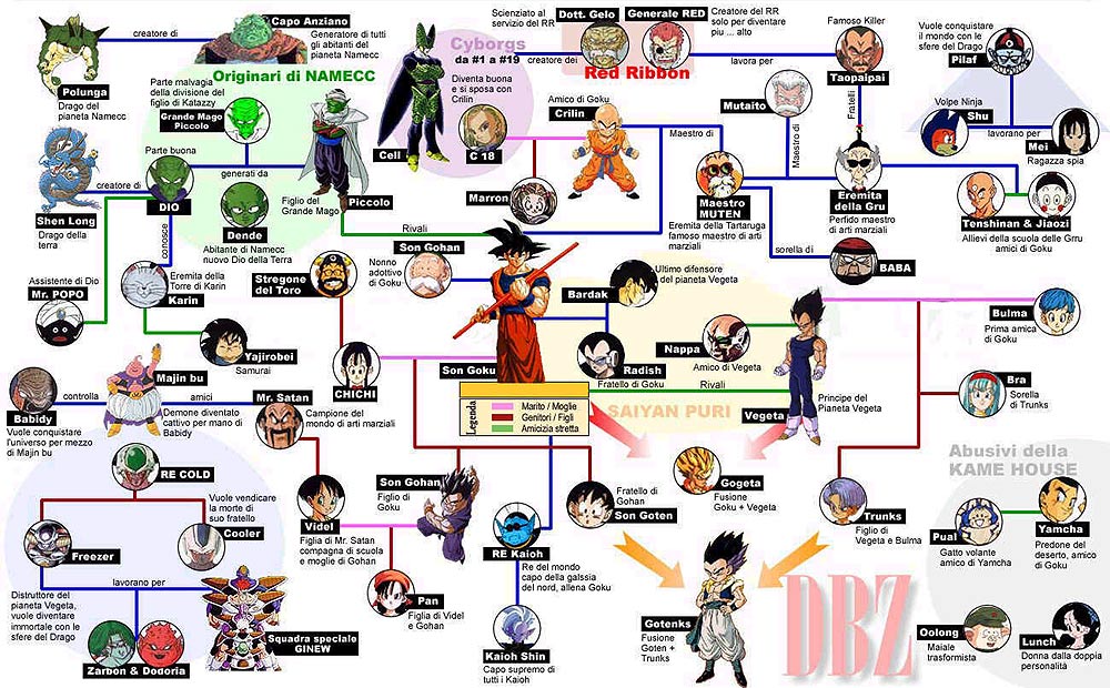 6+boys 6+girls annotated character_chart character_request chart dragon_ball dragon_ball_z dragonball_z everyone hard_annotated italian jpeg_artifacts multiple_boys multiple_girls partially_translated relationship_graph translation_request