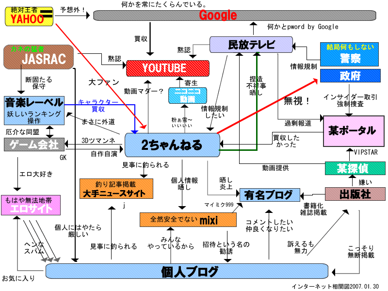 2ch chart flowchart google internet niconico no_humans science translation_request white_background yahoo! youtube