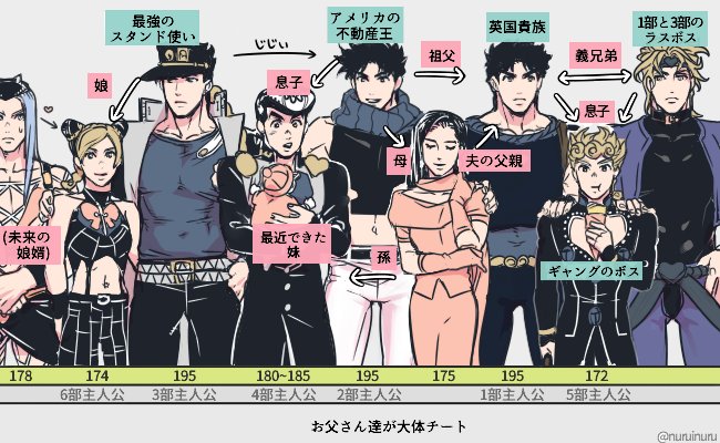 baby black_hair blonde_hair blue_hair braid carrying chains collar dio_brando double_bun eating father_and_son gakuran giorno_giovanna gloves hat headband heart higashikata_jousuke jacket jojo_no_kimyou_na_bouken jonathan_joestar joseph_joestar_(young) kuujou_jolyne kuujou_joutarou lisa_lisa long_hair midriff mother_and_son multicolored_hair narciso_anasui navel nuruinurui open_mouth pink_gloves pompadour scarf school_uniform shizuka_joestar single_braid smile striped striped_scarf translation_request two-tone_hair