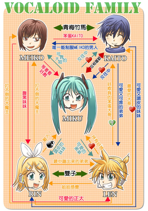 hatsune_miku kagamine_len kagamine_rin kaito meiko relationship_graph translated translation_request twintails vocaloid