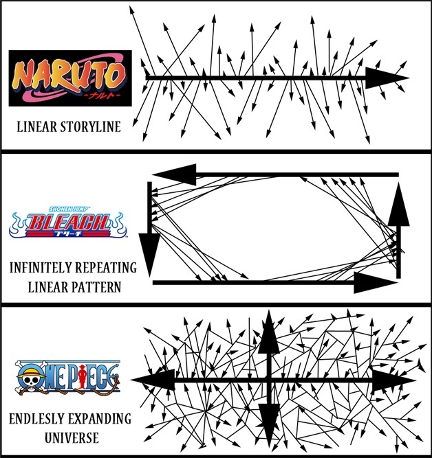 arrows bleach chart comparison naruto one_piece