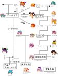  aki_shizuha alice_margatroid buuwa chart cirno diagram family_tree flandre_scarlet highres hinanawi_tenshi houraisan_kaguya ibuki_suika io_(uhc2) izayoi_sakuya jojo_no_kimyou_na_bouken kawashiro_nitori kirisame_marisa komeiji_koishi komeiji_satori lunasa_prismriver parody patchouli_knowledge remilia_scarlet rumia saigyouji_yuyuko touhou translated translation_request yagokoro_eirin yakumo_yukari 