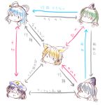  5girls chart female kaku_seiga miyako_yoshika mononobe_no_futo multiple_girls relationship_graph soga_no_tojiko soon32281 tama_(soon32281) touhou toyosatomimi_no_miko translation_request 