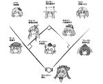  6+girls :d aki_minoriko aki_shizuha animal_ears bangs bow commentary_request flat_cap frog_hair_ornament front_ponytail hair_bow hair_ornament hair_tubes hat inubashiri_momiji kagiyama_hina kawashiro_nitori kochiya_sanae leaf_hair_ornament long_hair mizusoba monochrome moriya_suwako mountain_of_faith multiple_girls pom_pom_(clothes) relationship_graph shameimaru_aya short_hair simple_background smile snake_hair_ornament tokin_hat touhou translation_request two_side_up wolf_ears yasaka_kanako 