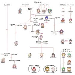  6+girls animal_on_head bird bird_on_head black_hair blonde_hair blue_hair bow bowl bowtie brown_hair cross dalachi_(headdress) dress ebisu_eika eternity_larva family_tree flower frog_hair_ornament fujiwara_no_mokou green_hair grey_hair hair_bow hair_flower hair_ornament hairband haniyasushin_keiki hat headpiece hecatia_lapislazuli hieda_no_akyuu highres hitodama_print horns houraisan_kaguya iko_3080_(nantara3080) iwanaga_ariya japanese_mythology junko_(touhou) kijin_seija kishin_sagume kochiya_sanae leaf_hair_ornament long_hair magatama mask_over_one_eye matara_okina mirror mob_cap mononobe_no_futo moriya_suwako multicolored_dress multicolored_hair multiple_girls niwatari_kutaka on_head pink_hair purple_hair red_cross red_hair rope saigyouji_yuyuko shimenawa short_hair snake_hair_ornament soga_no_tojiko sukuna_shinmyoumaru tamatsukuri_misumaru tate_eboshi tenkyuu_chimata touhou toyosatomimi_no_miko underworld_(ornament) watatsuki_no_toyohime watatsuki_no_yorihime white_hair wings yagokoro_eirin yasaka_kanako 